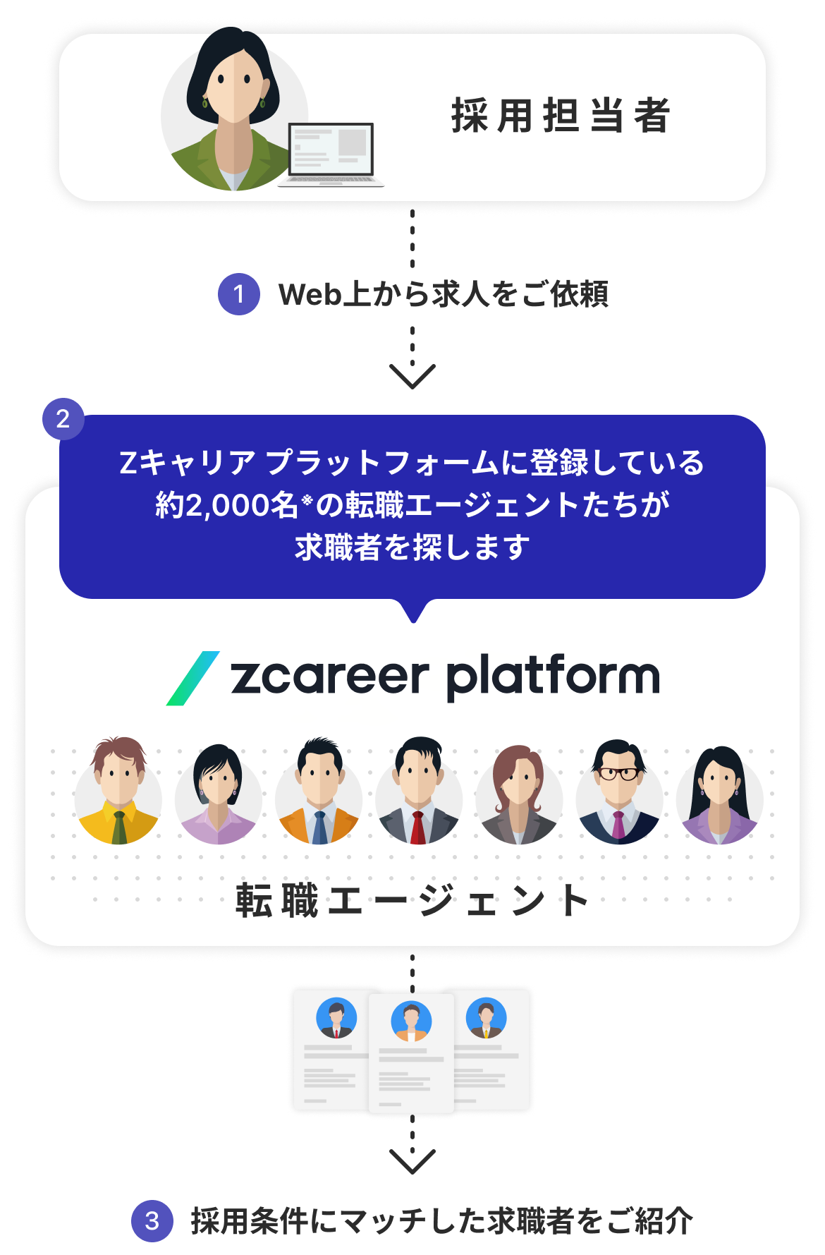 Zキャリア プラットフォーム説明1